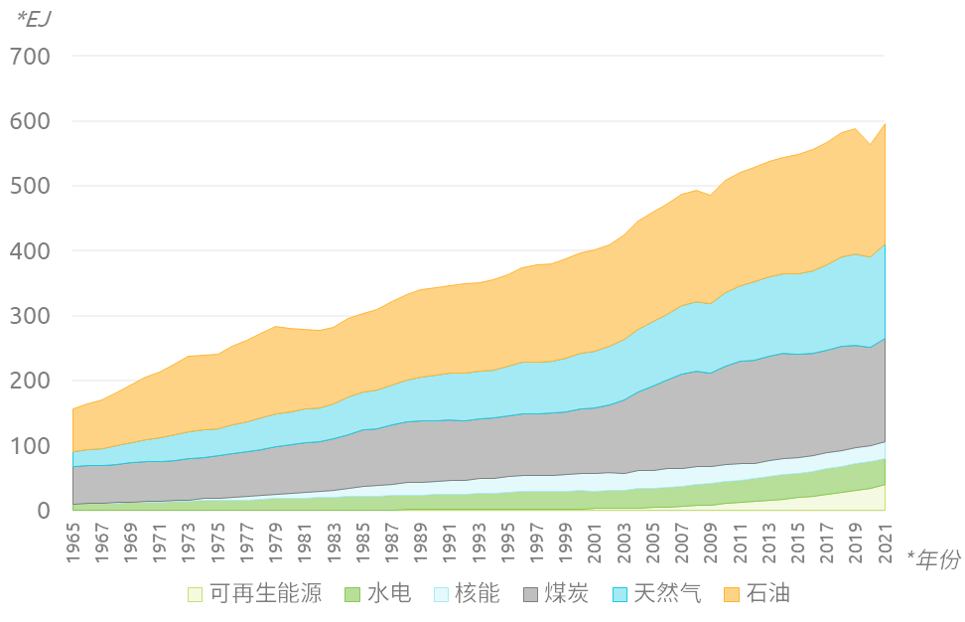 1965年至2021年全球能源消費（EJ）