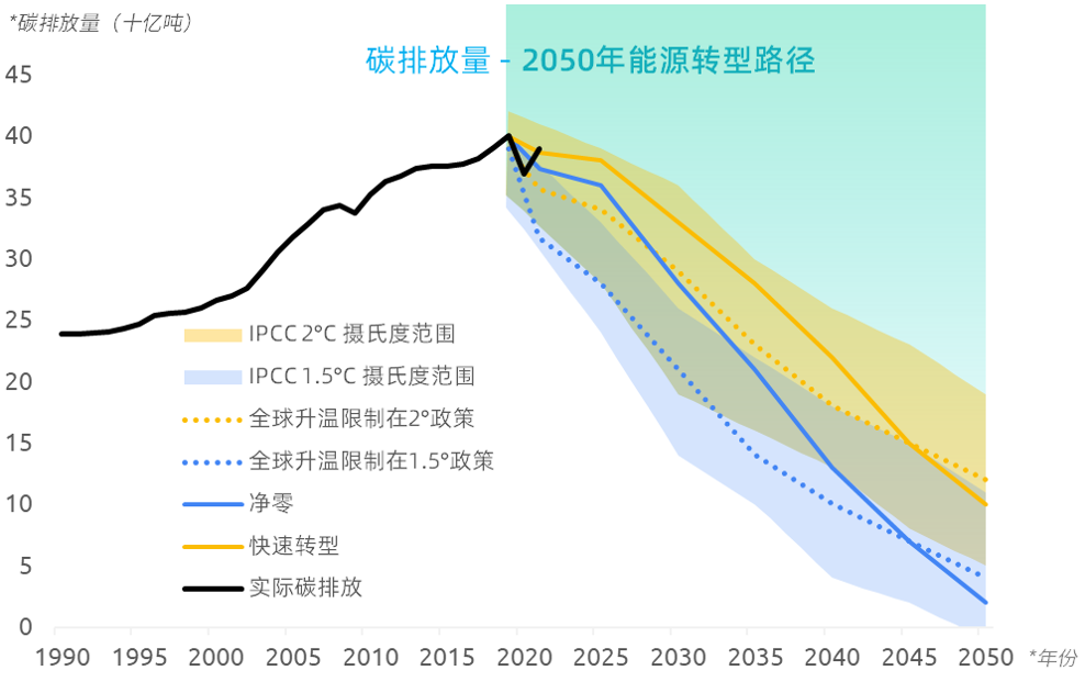 2050年能源轉型路徑碳排放